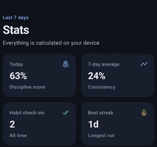 A crop of the Disciplin Stats screen showing a 63% discipline score, 24% seven-day consistency, 2 habit check-ins, and a one-day best streak.